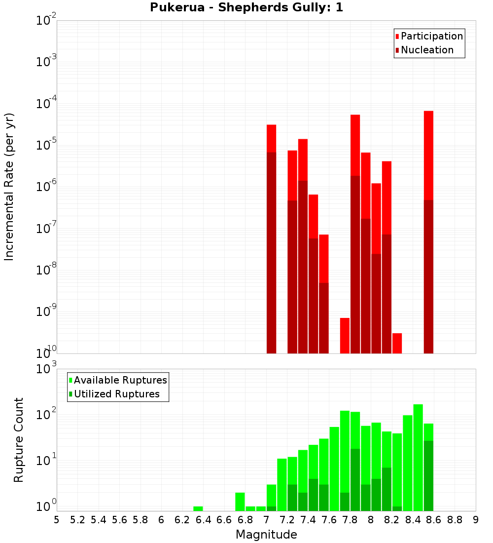 Incremental Plot
