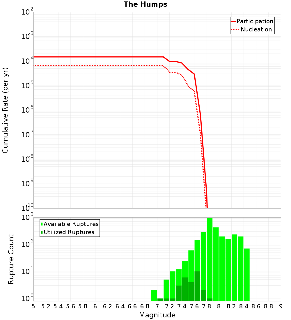 Cumulative Plot