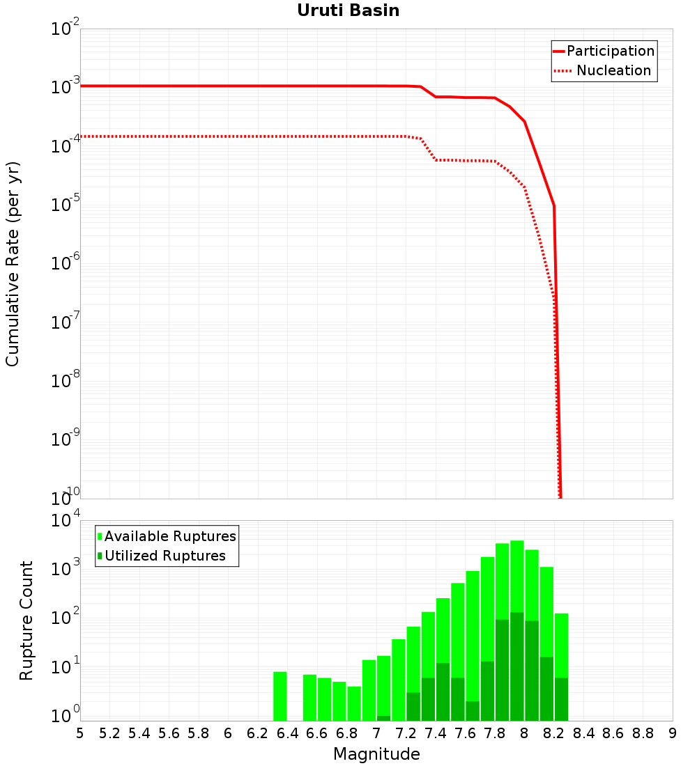 Cumulative Plot