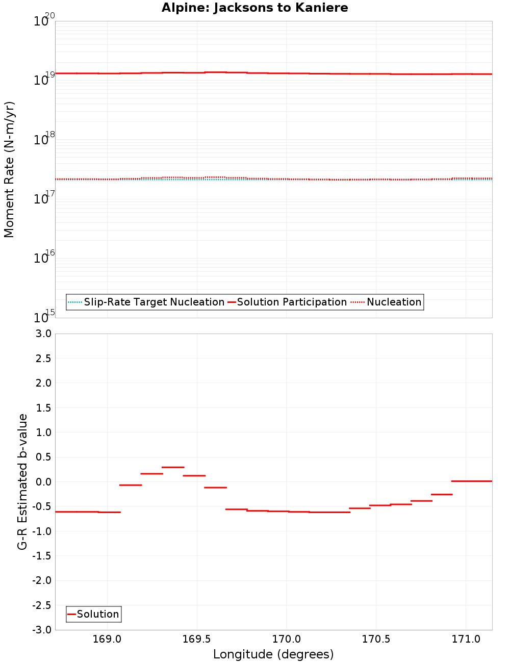 Along-strike plot