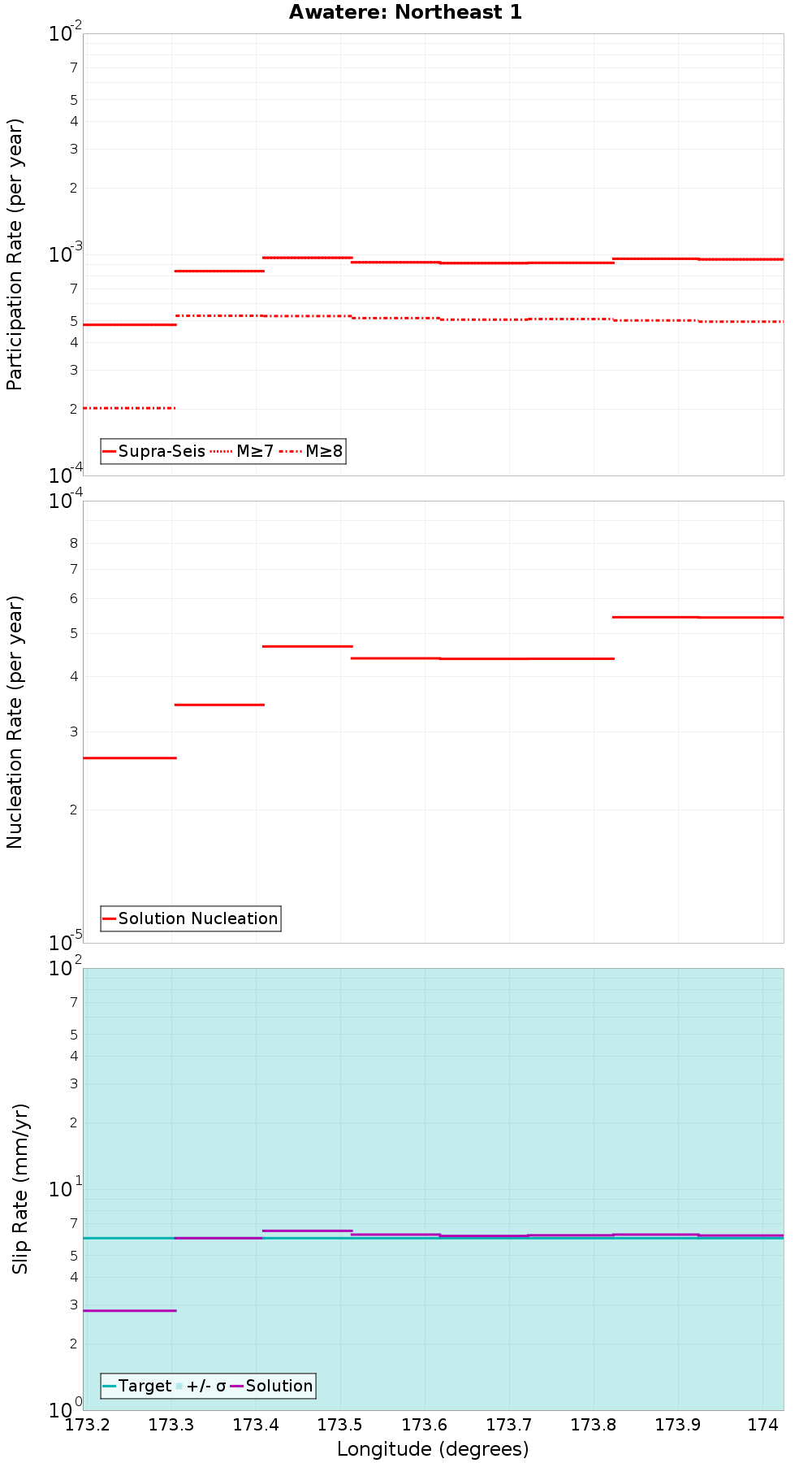 Along-strike plot