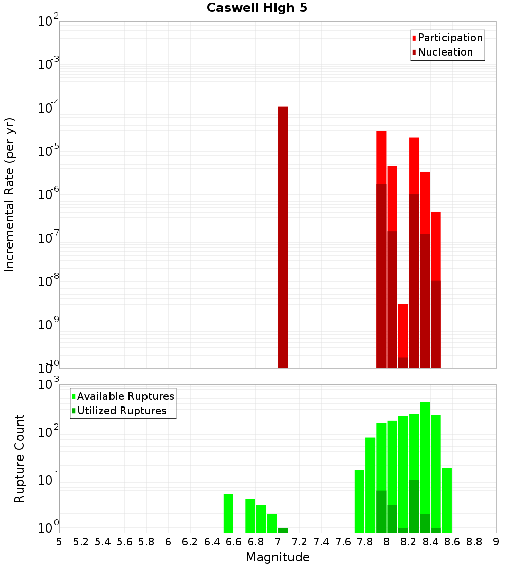 Incremental Plot