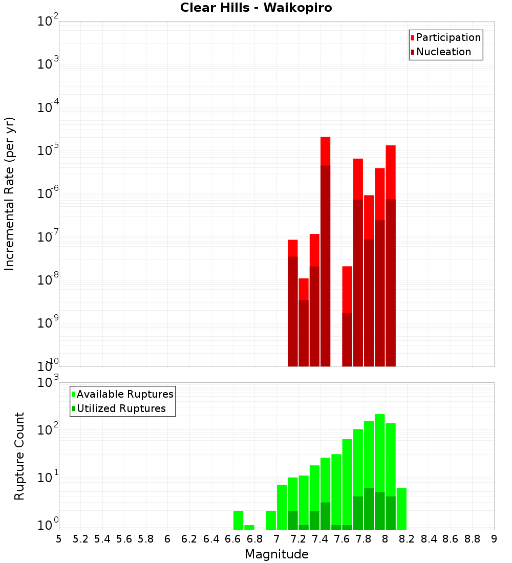 Incremental Plot
