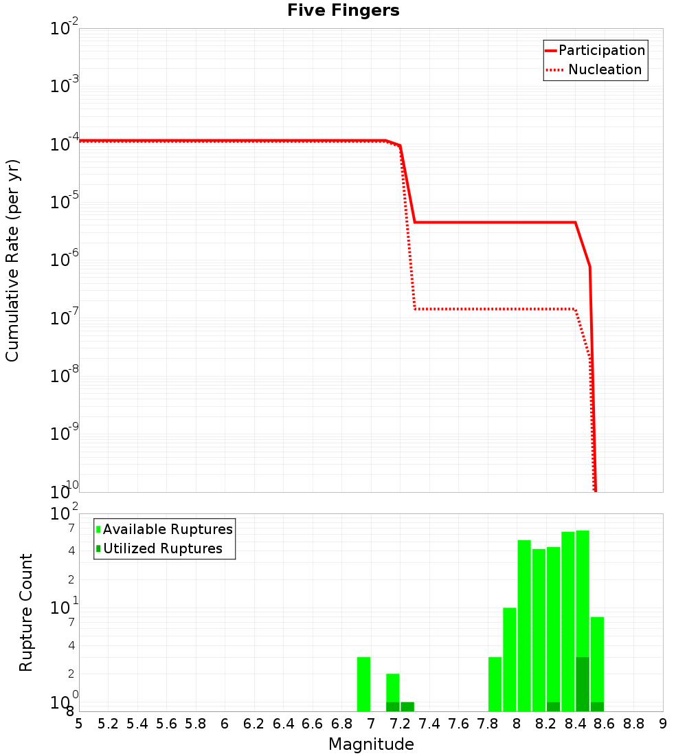 Cumulative Plot