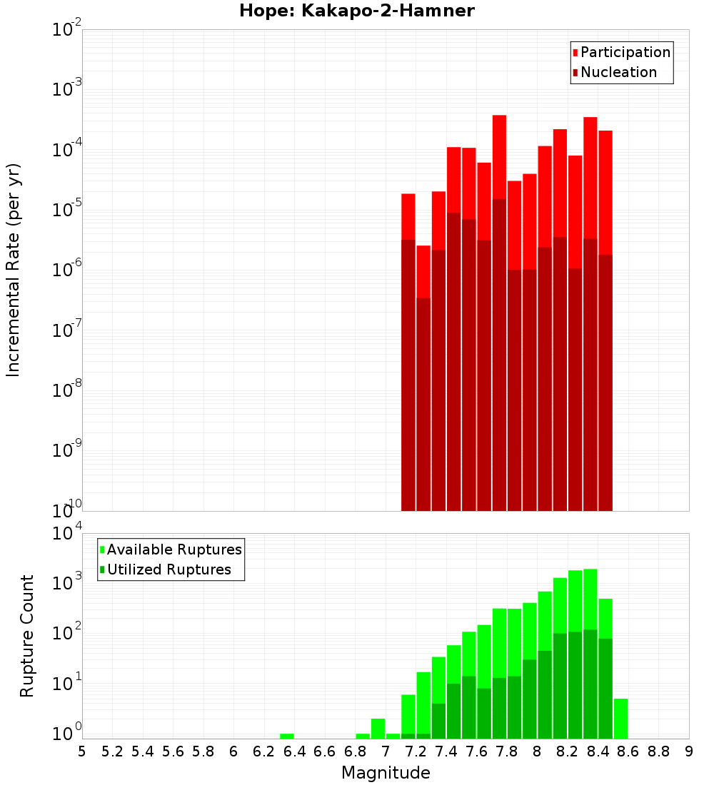 Incremental Plot