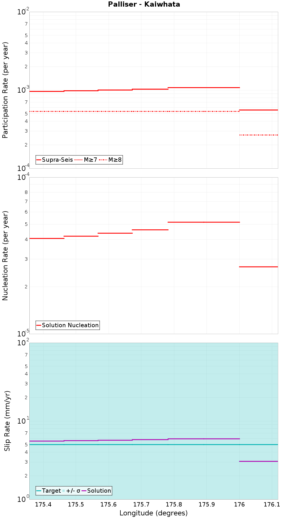 Along-strike plot