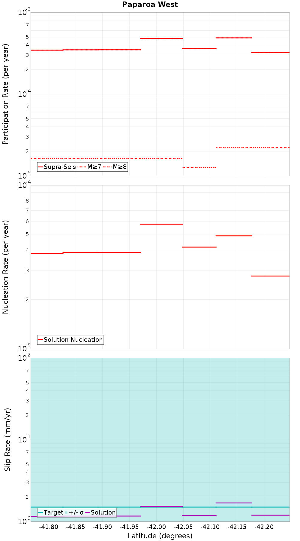 Along-strike plot