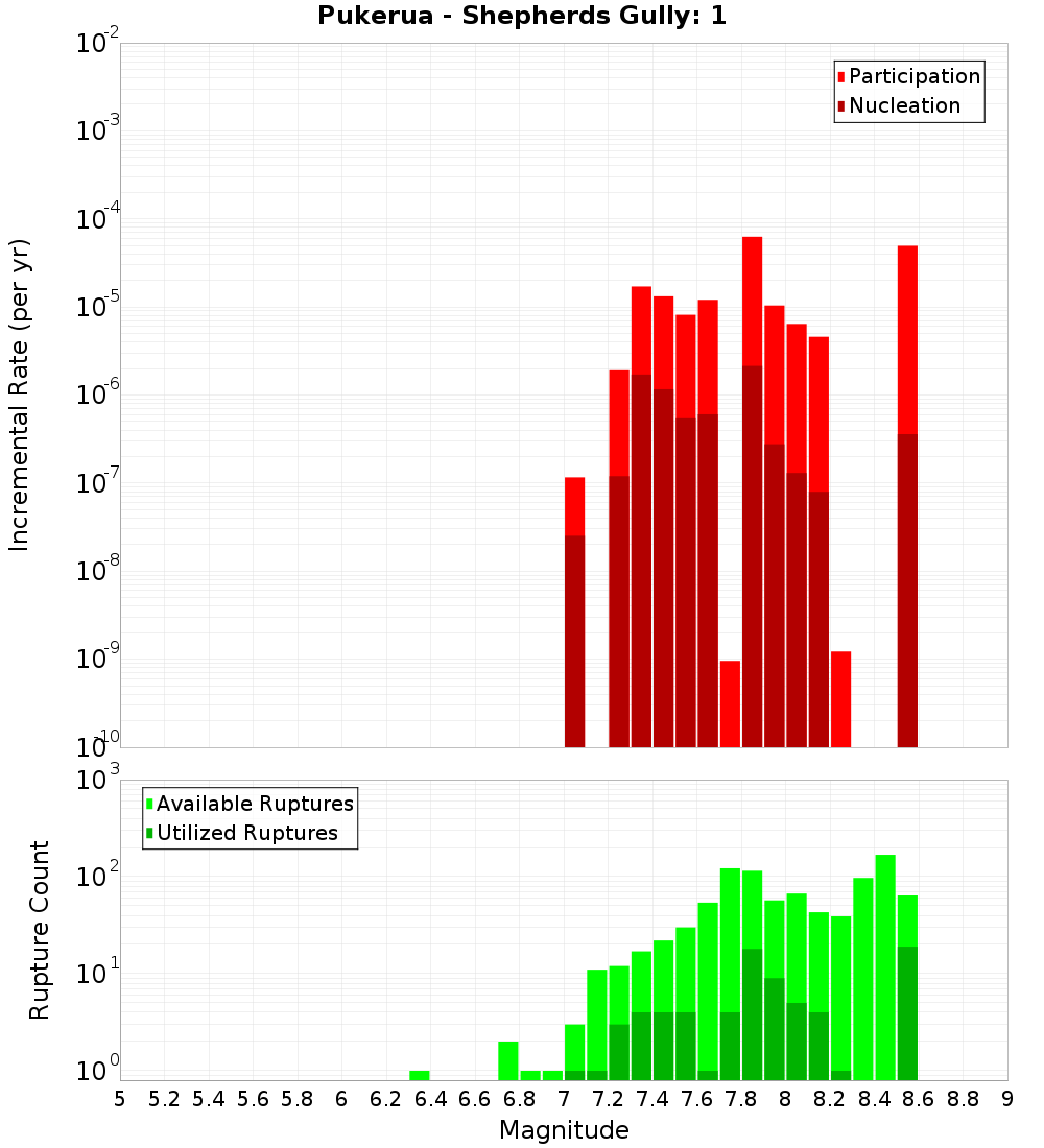 Incremental Plot