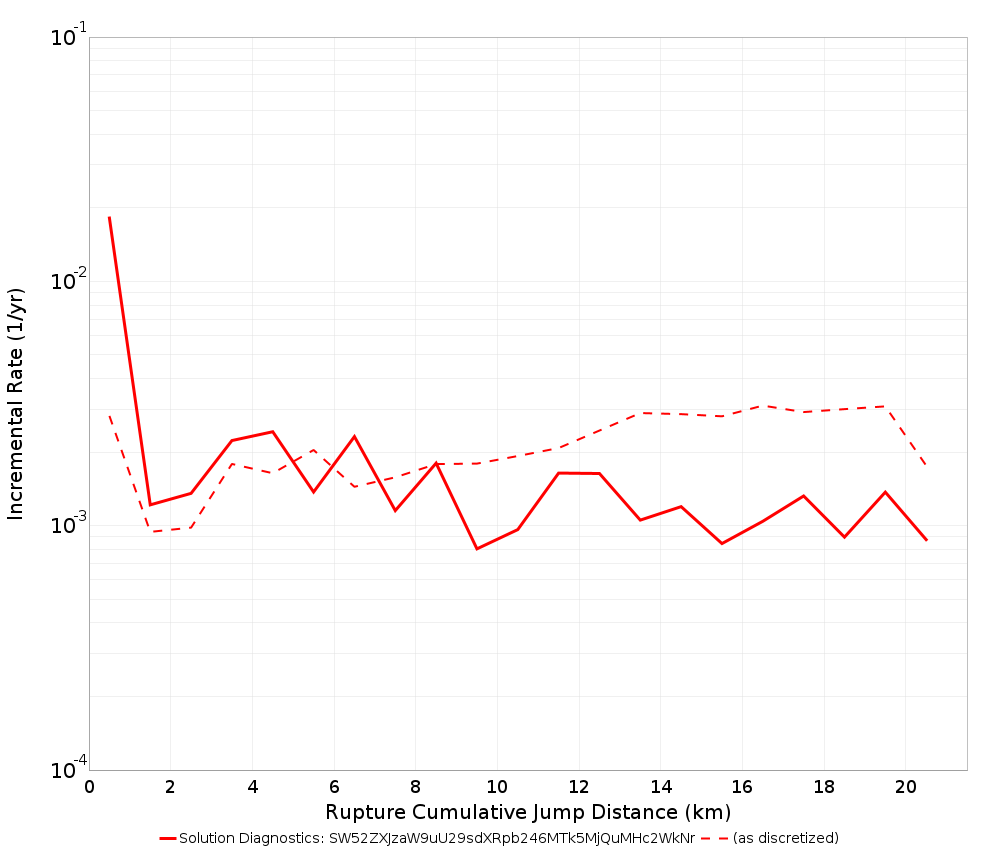 Cumulative Jump Dist Plot