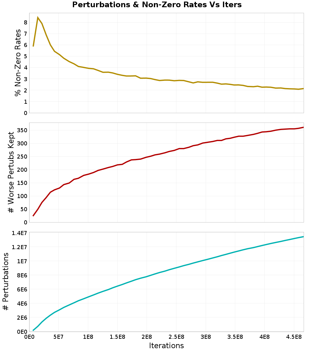 Perturbations