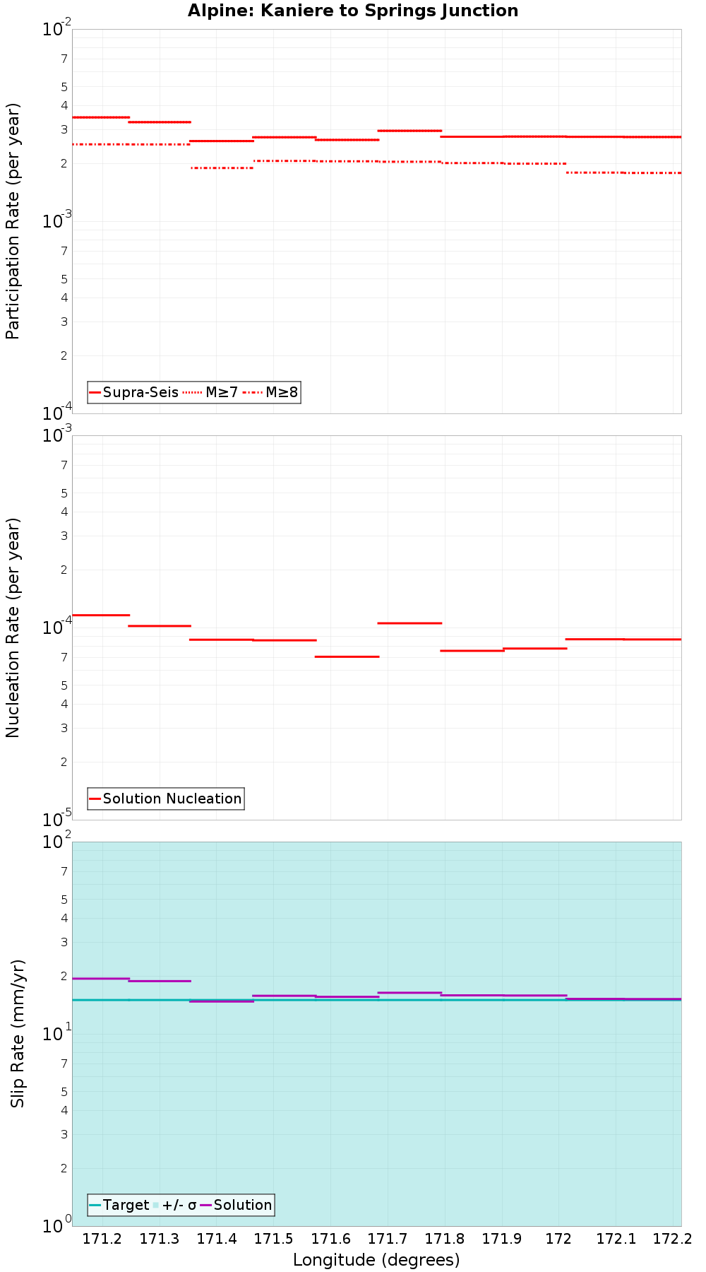 Along-strike plot
