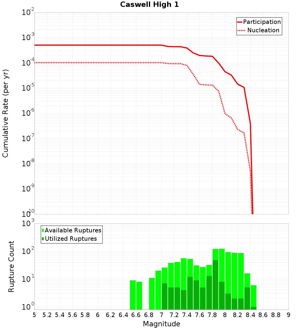 Cumulative Plot