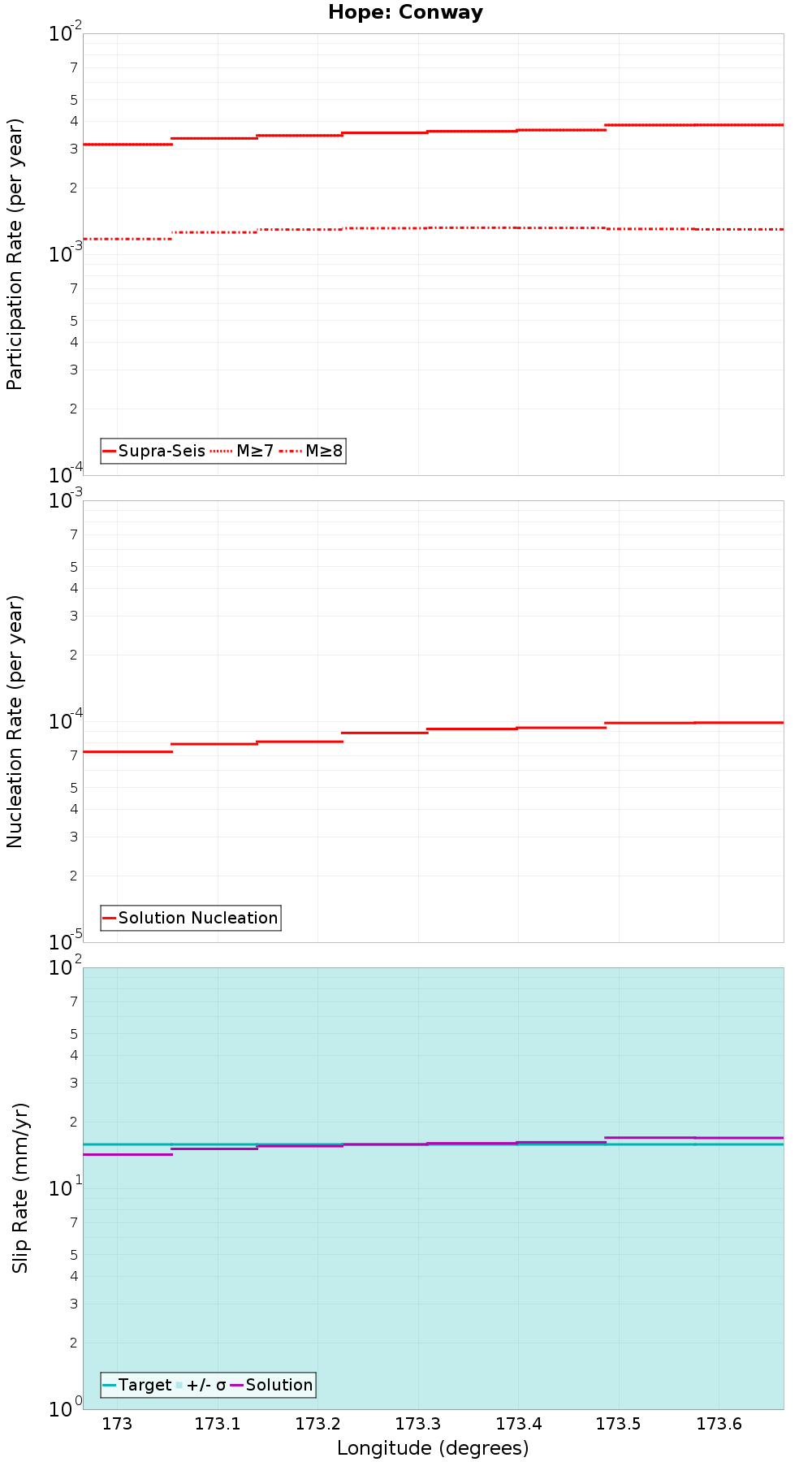 Along-strike plot