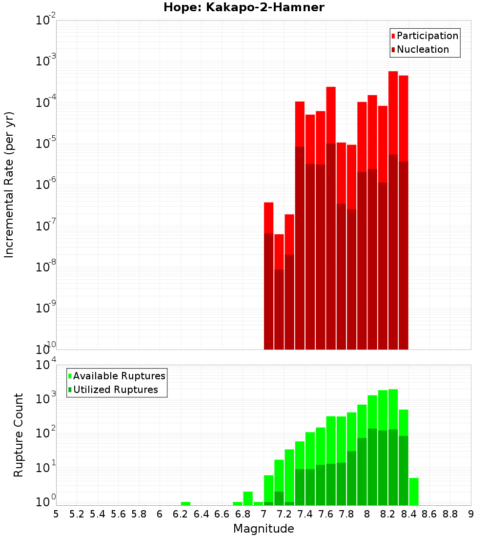 Incremental Plot
