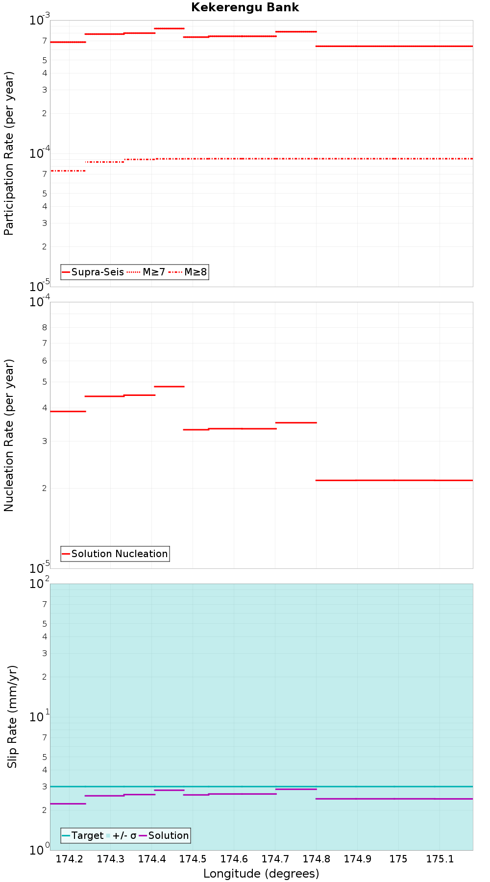 Along-strike plot