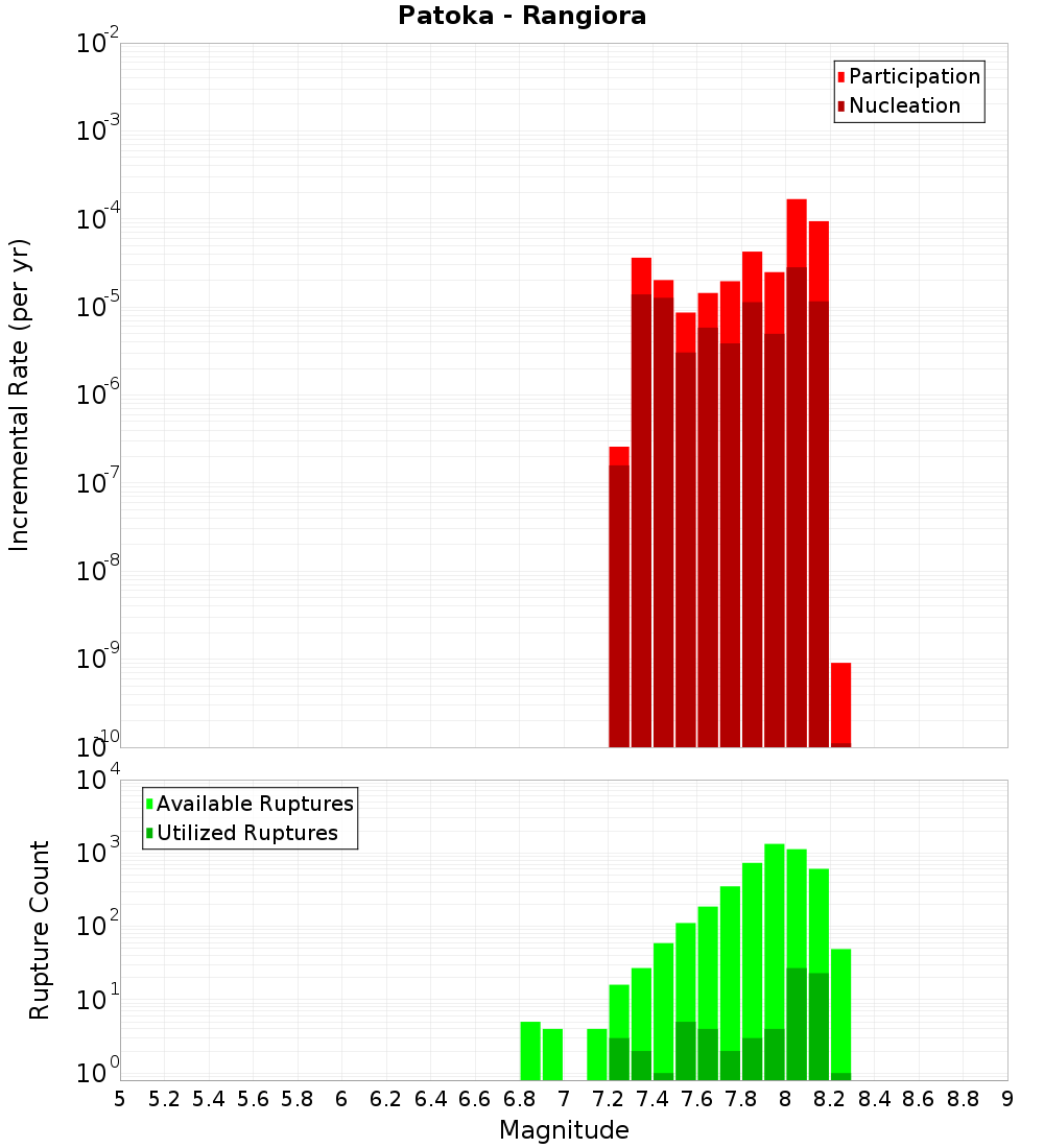 Incremental Plot