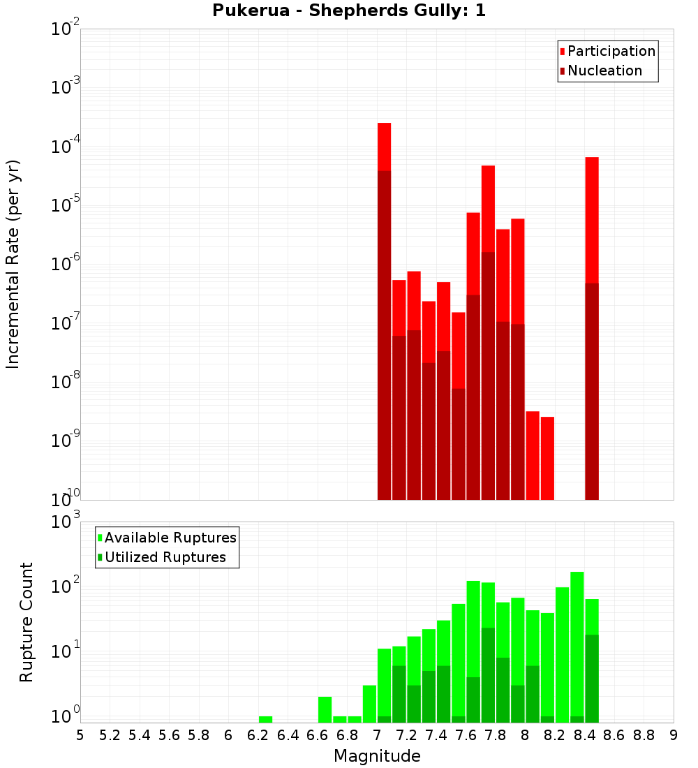 Incremental Plot