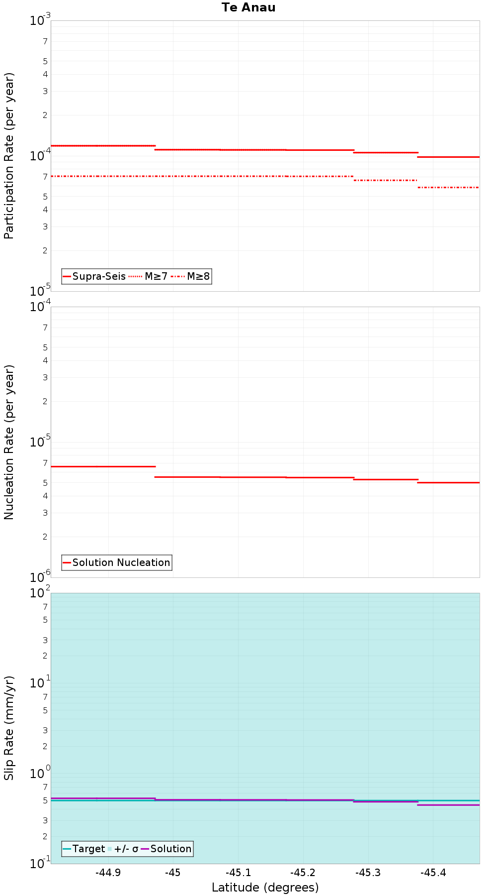 Along-strike plot