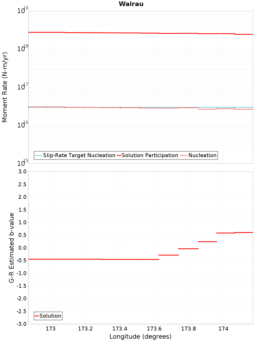 Along-strike plot
