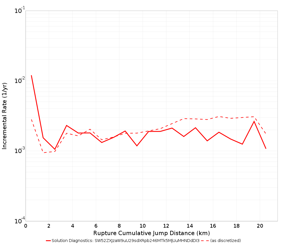 Cumulative Jump Dist Plot