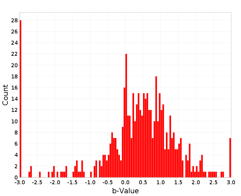 Histogram