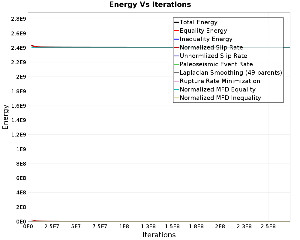 Energy vs Iterations