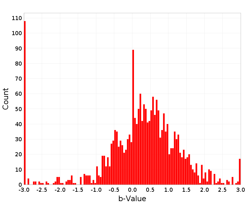 Histogram