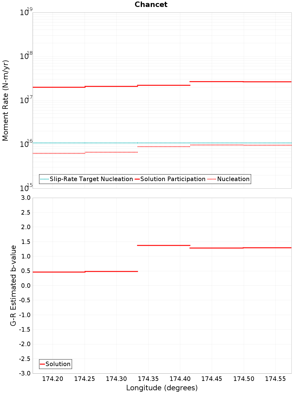 Along-strike plot