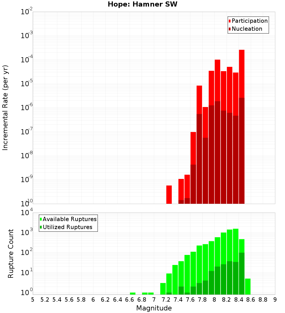 Incremental Plot