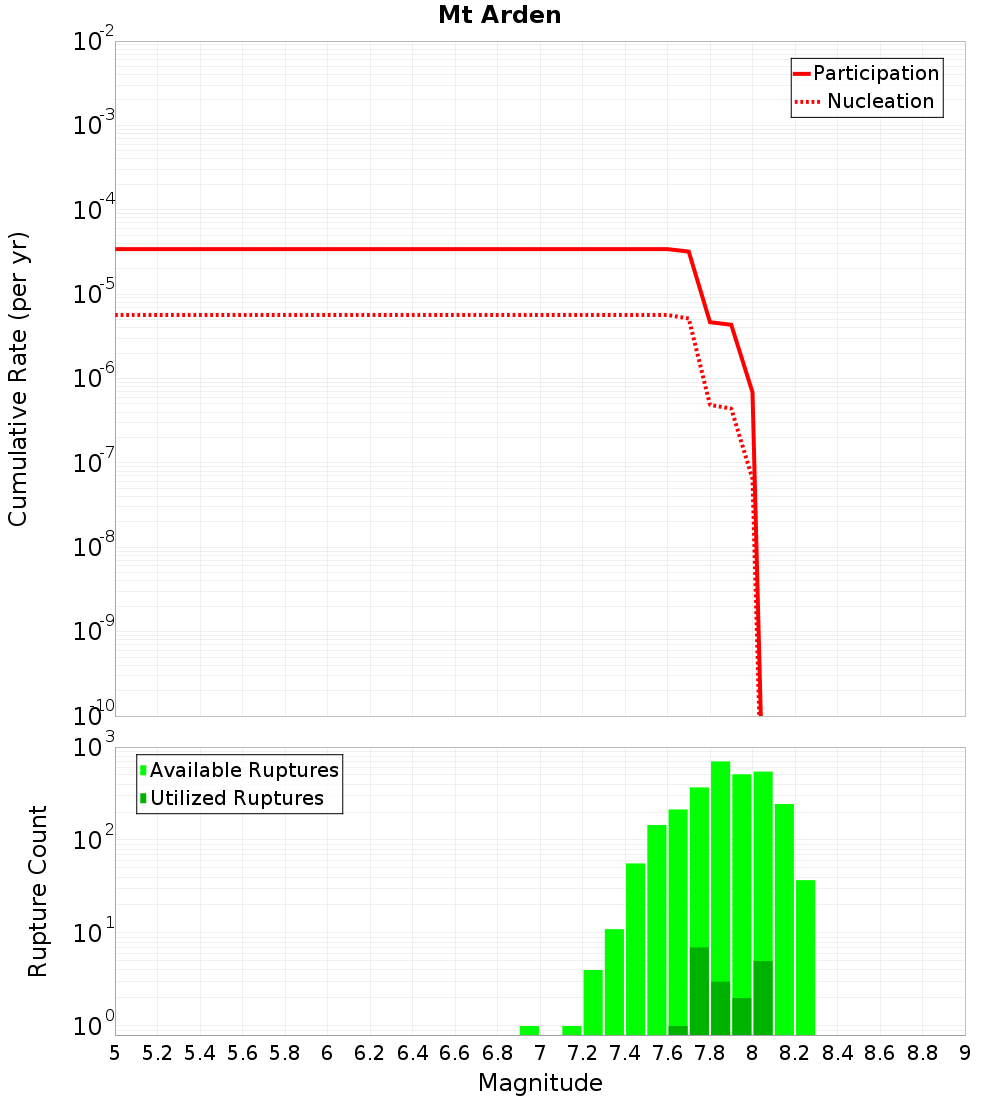 Cumulative Plot