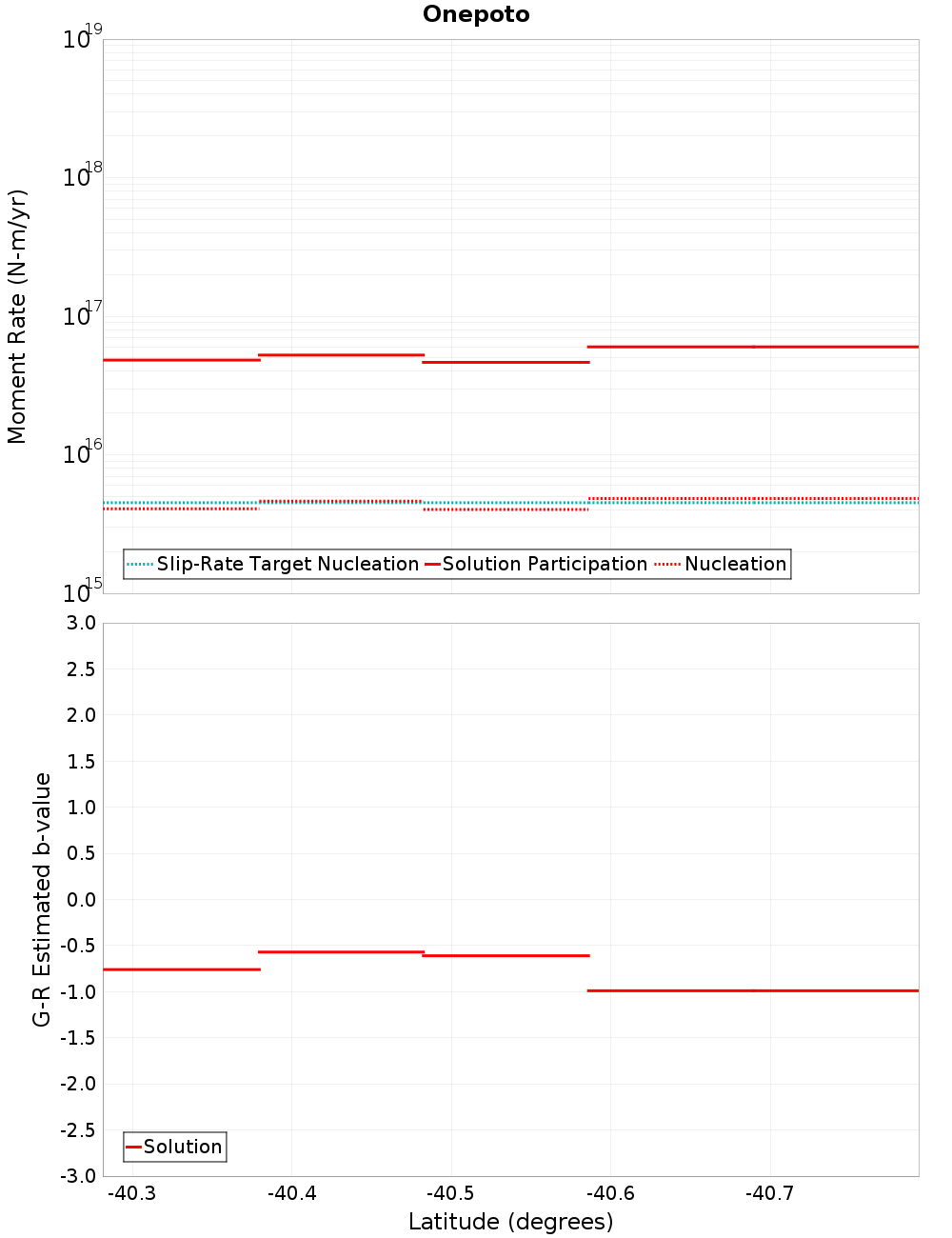 Along-strike plot