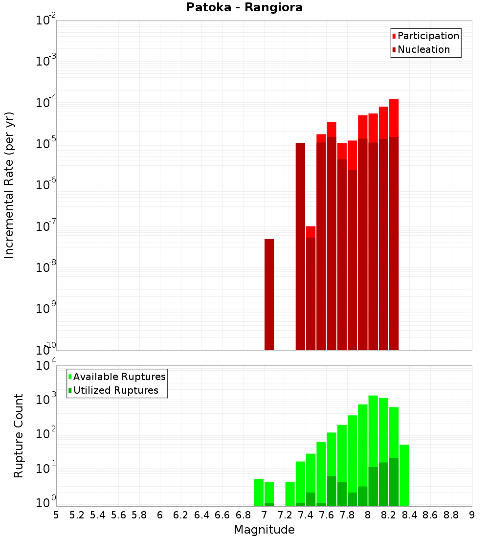 Incremental Plot