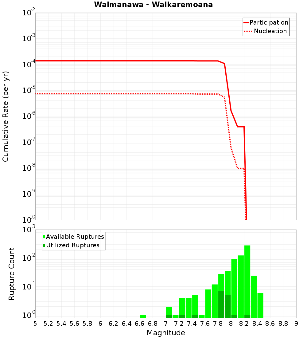 Cumulative Plot