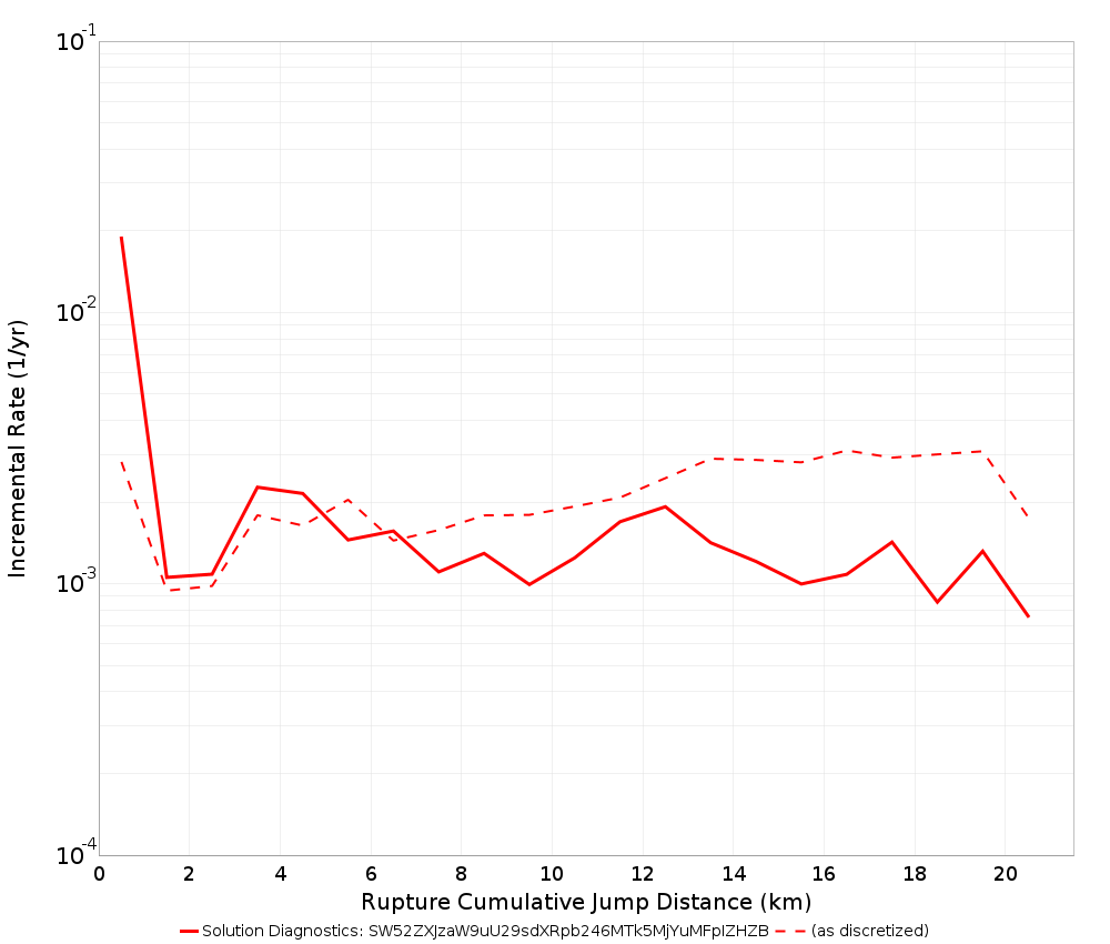 Cumulative Jump Dist Plot