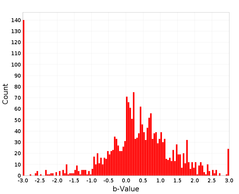 Histogram