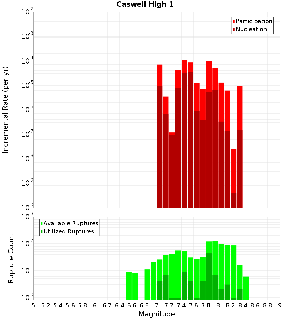 Incremental Plot