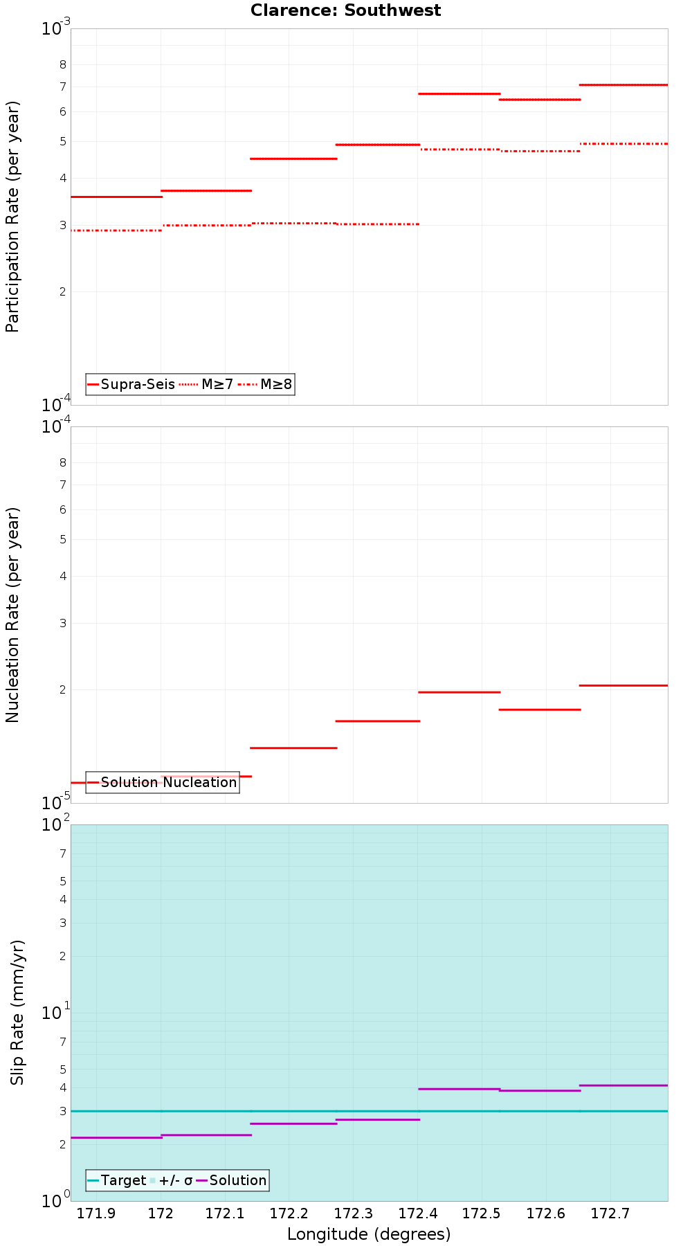 Along-strike plot