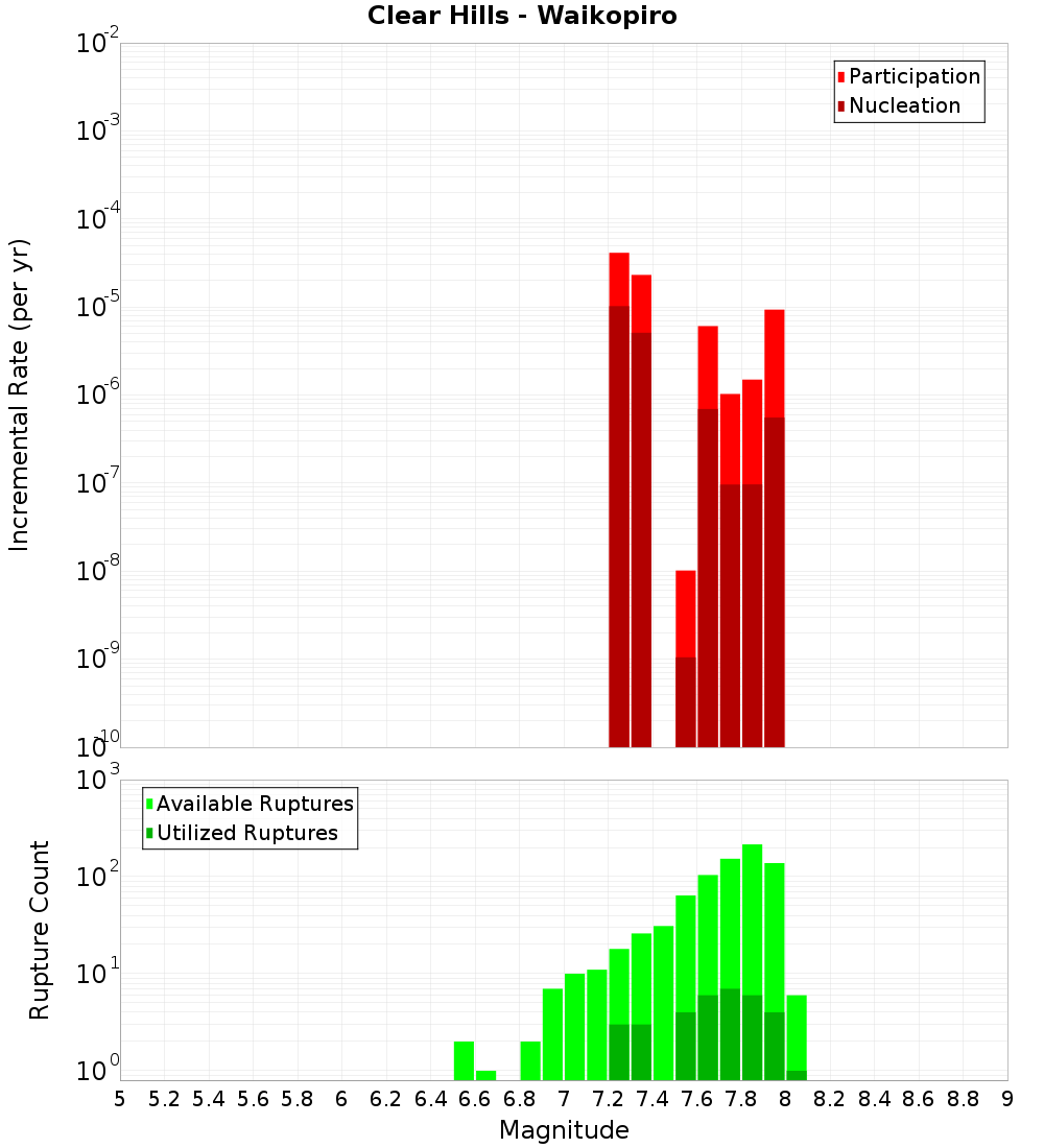 Incremental Plot