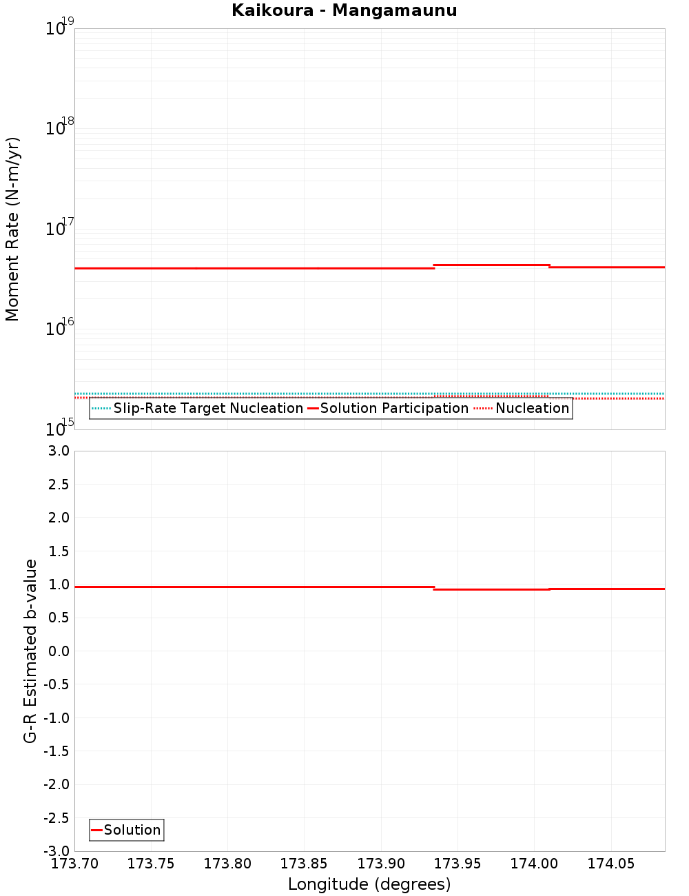 Along-strike plot