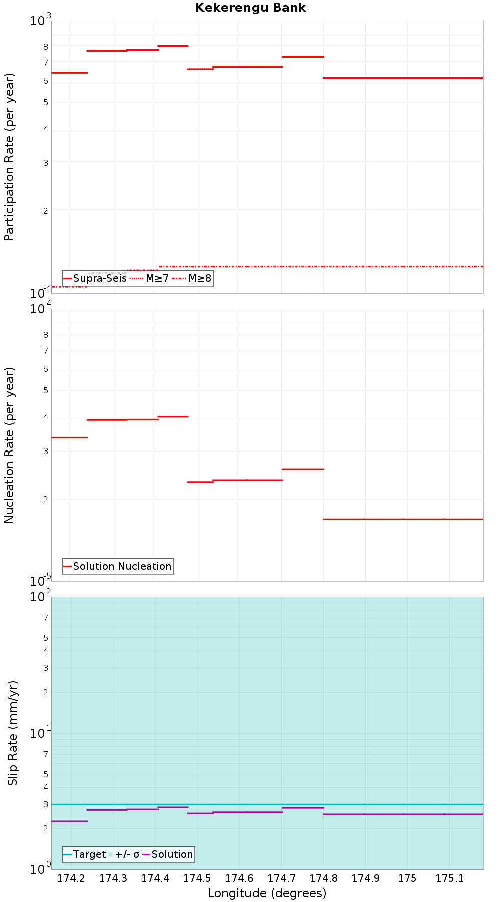 Along-strike plot