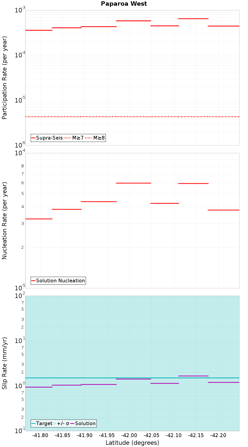 Along-strike plot