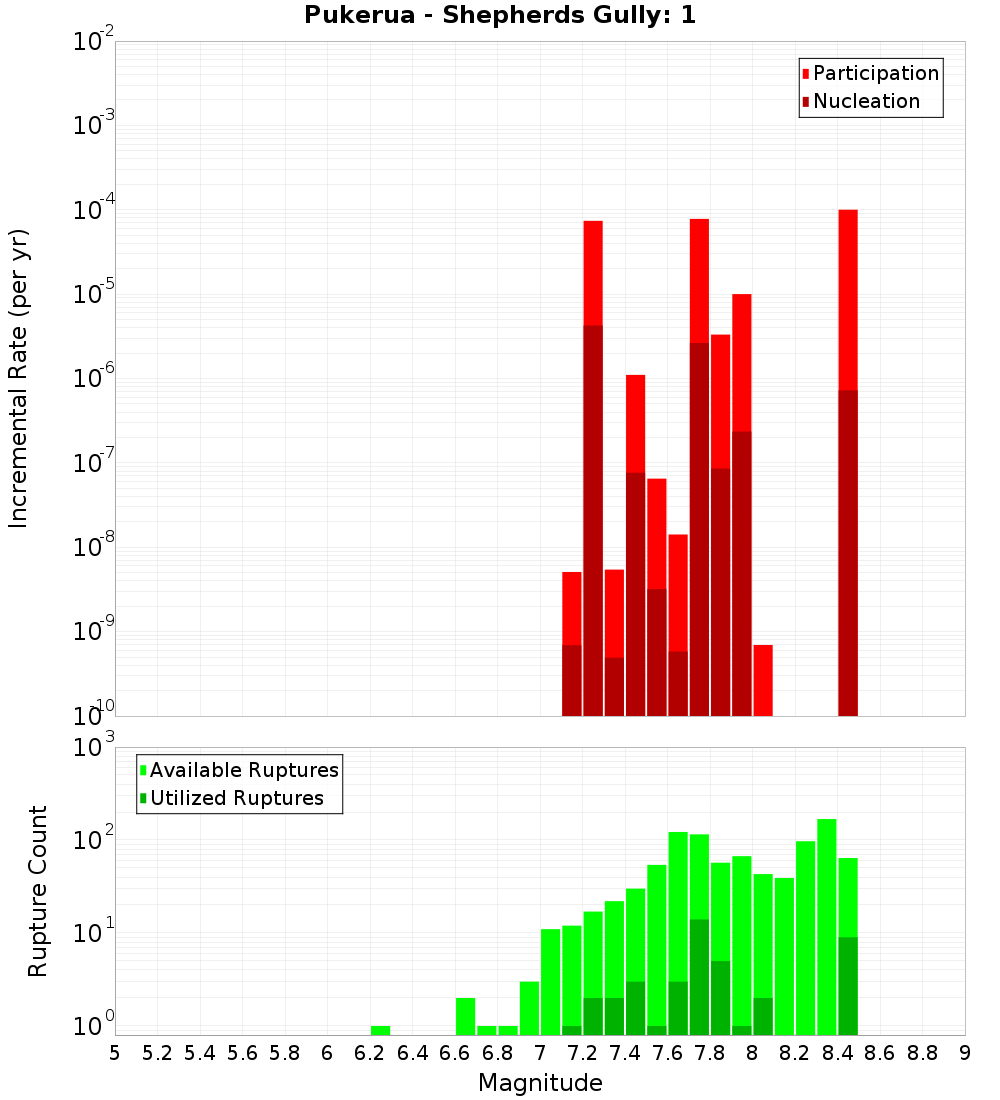 Incremental Plot