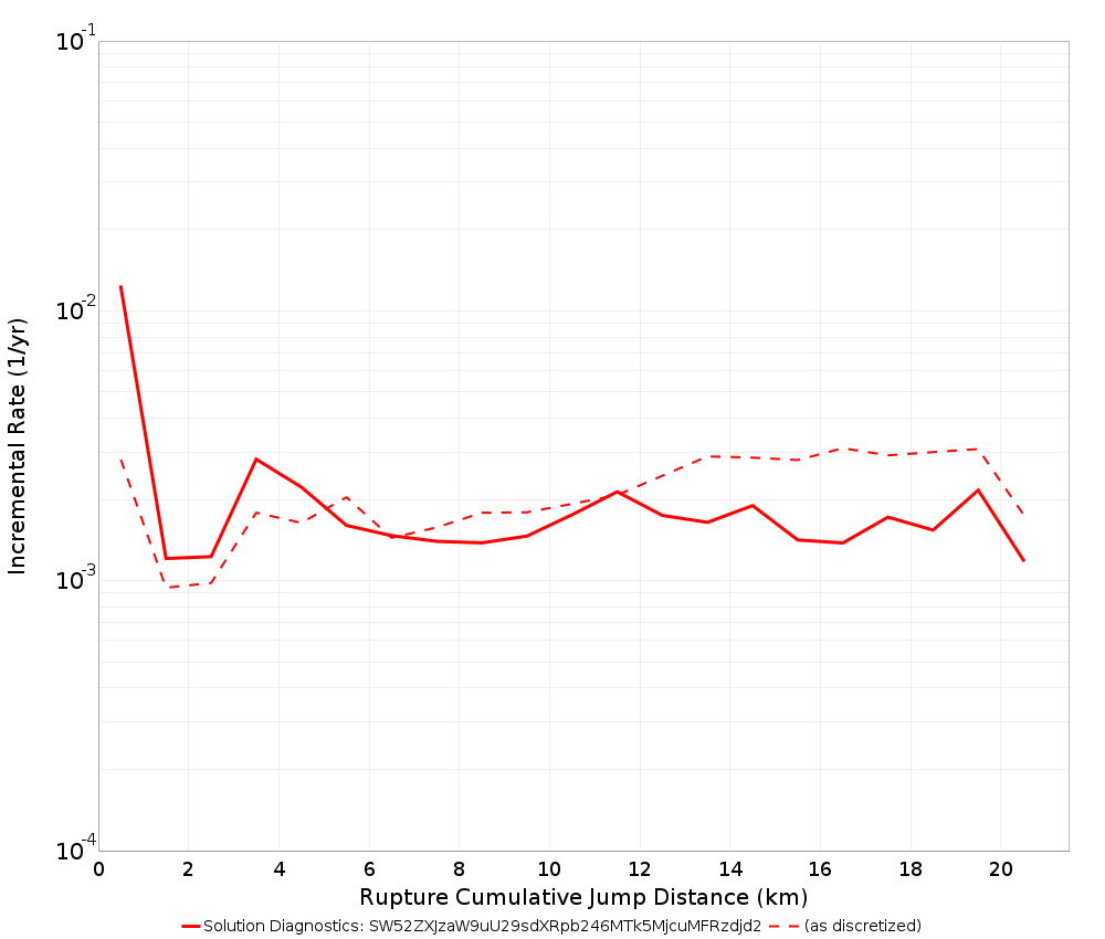 Cumulative Jump Dist Plot