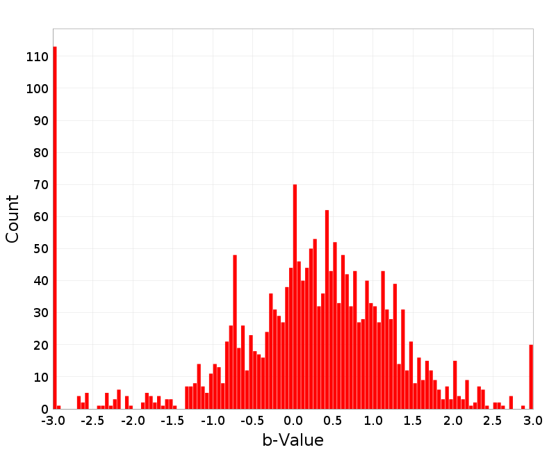 Histogram