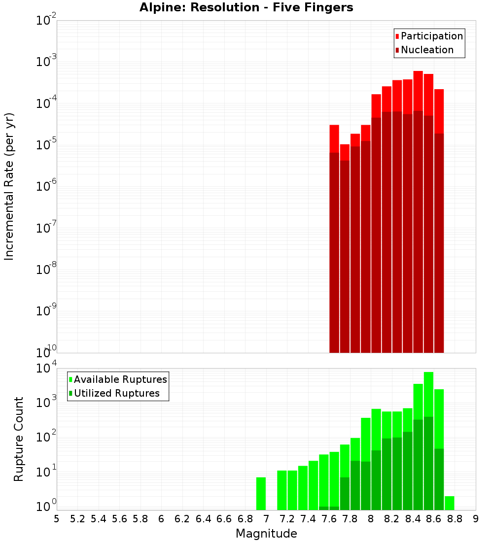 Incremental Plot
