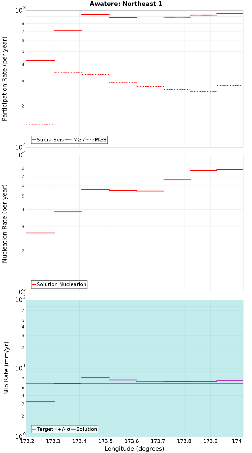 Along-strike plot