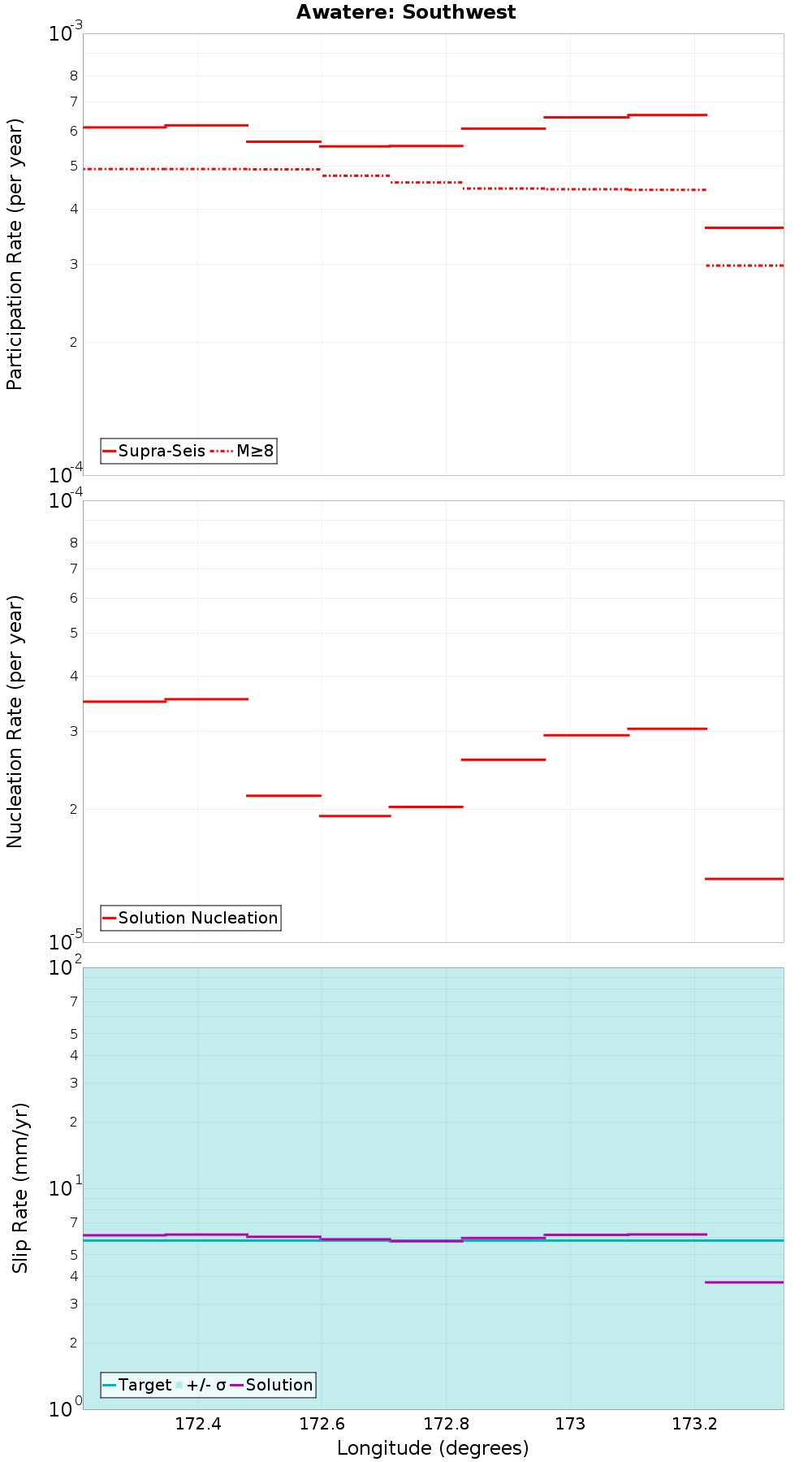 Along-strike plot