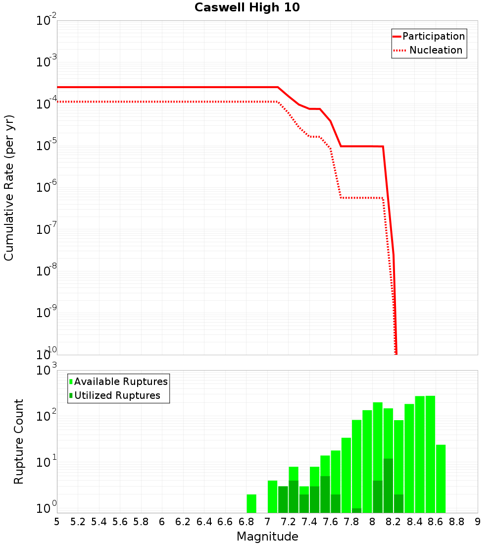 Cumulative Plot