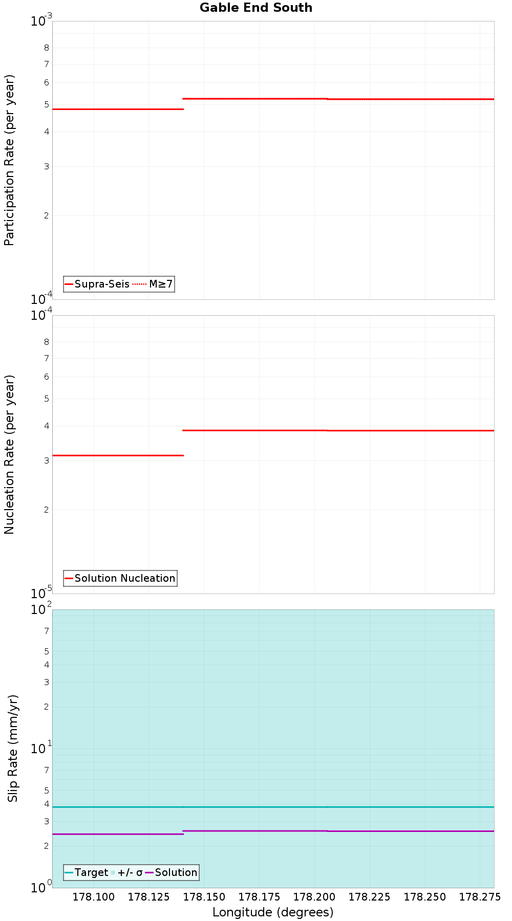 Along-strike plot