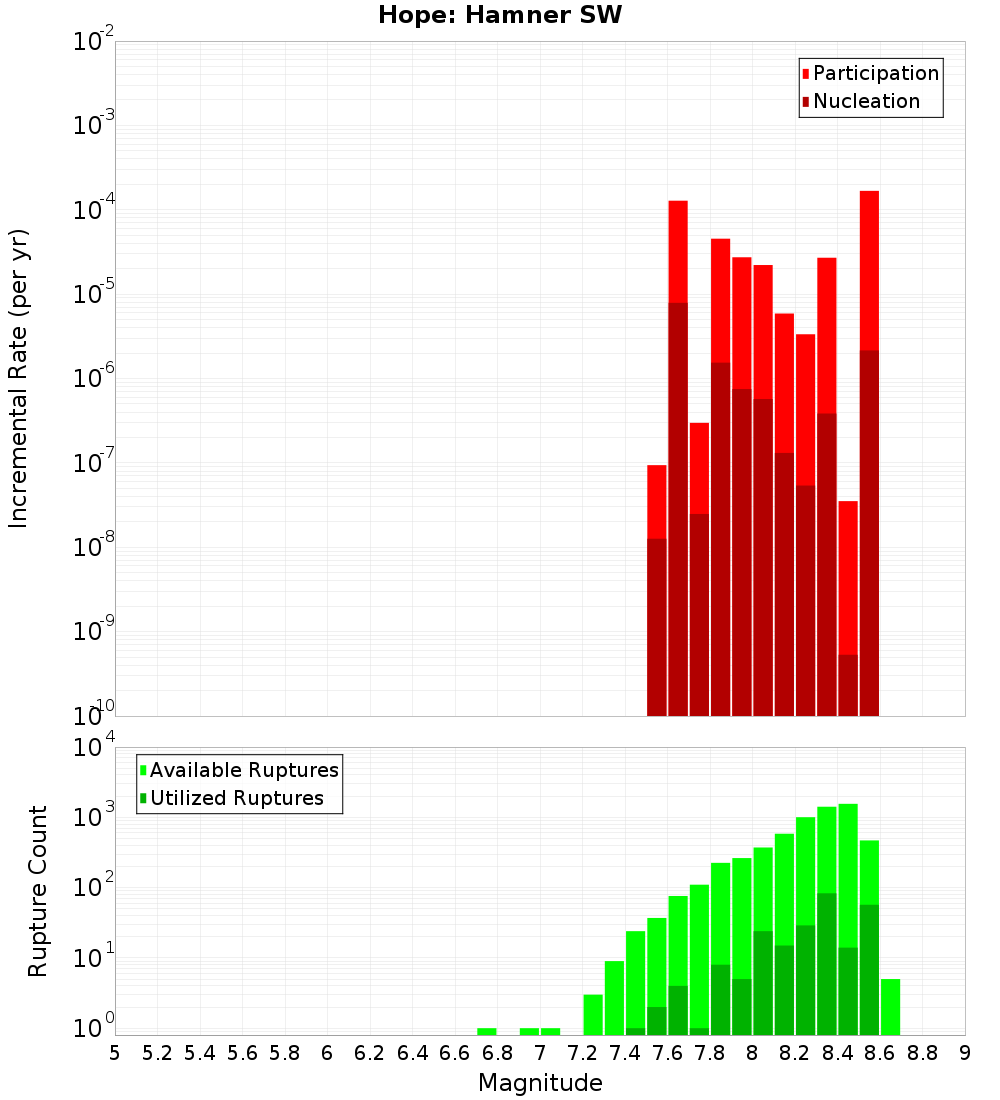 Incremental Plot